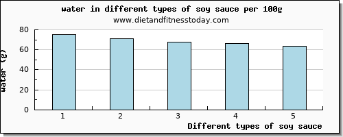 soy sauce water per 100g